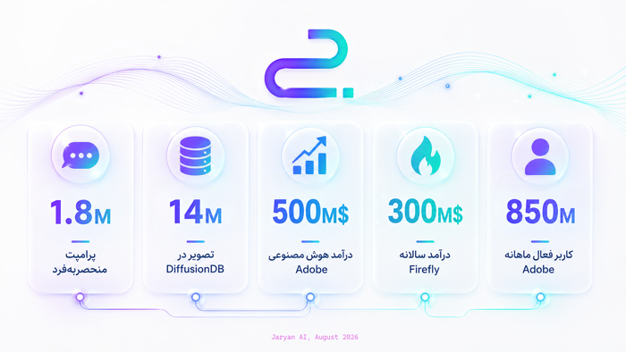 آمار رشد بازار پرامپت‌نویسی تصویر با هوش مصنوعی؛ درآمد Adobe Firefly و تحلیل دیتاست DiffusionDB