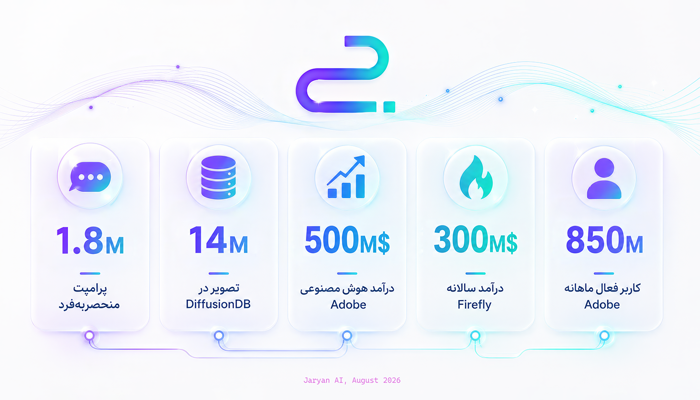 آمار رشد بازار پرامپت‌نویسی تصویر با هوش مصنوعی؛ درآمد Adobe Firefly و تحلیل دیتاست DiffusionDB