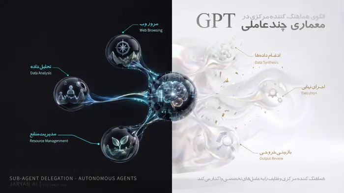معماری Sub-agent Delegation در GPT-6 Astra، نشاندهنده Long-horizon Planning و واگذاری وظایف به عوامل تخصصی برای یک Autonomous AI Agent.