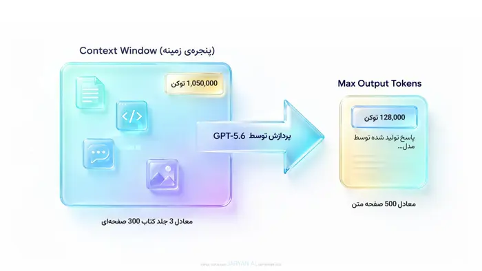 نمودار Context Window و Max Output Tokens مدل GPT-5.6 با ظرفیت ۱٬۰۵۰٬۰۰۰ توکن ورودی و ۱۲۸٬۰۰۰ توکن خروجی