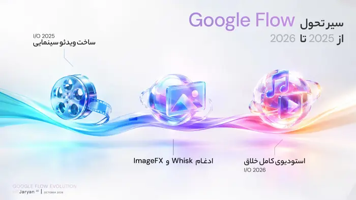 سیر تحول گوگل فلو (Google Flow) از 2025 تا 2026 و ادغام Whisk و ImageFX در استودیوی هوش مصنوعی گوگل