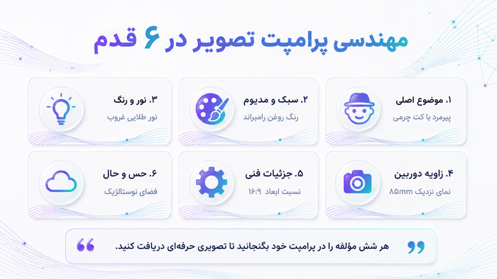 اینفوگرافیک شش مؤلفه کلیدی مهندسی پرامپت تصویر شامل موضوع، سبک، نور، زاویه دوربین، جزئیات فنی و حس‌وحال