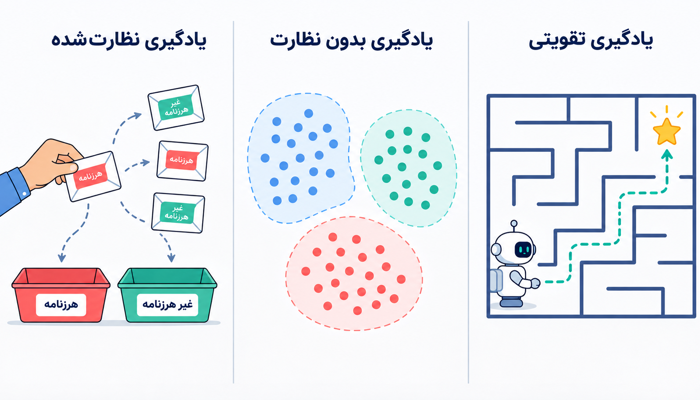مقایسه یادگیری نظارت‌شده، بدون نظارت و تقویتی با مثال اسپم، خوشه‌بندی داده‌ها و پاداش