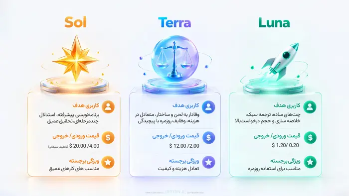 جدول مقایسه سه رده GPT-5.6 شامل Sol Terra و Luna از نظر کاربری هدف قیمت ورودی خروجی و ویژگی برجسته