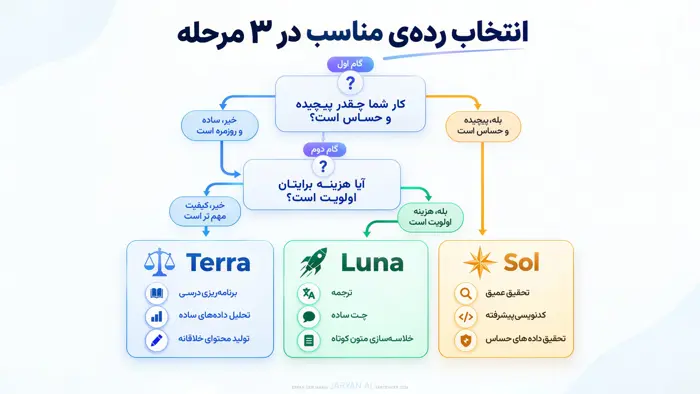 فلوچارت انتخاب رده مناسب GPT-5.6 بین Sol Terra و Luna بر اساس پیچیدگی کار و حساسیت به هزینه