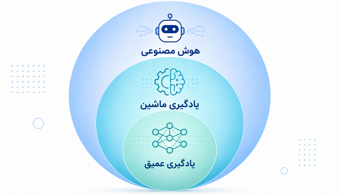 نمودار دایره‌های تو در تو از هوش مصنوعی، یادگیری ماشین و یادگیری عمیق