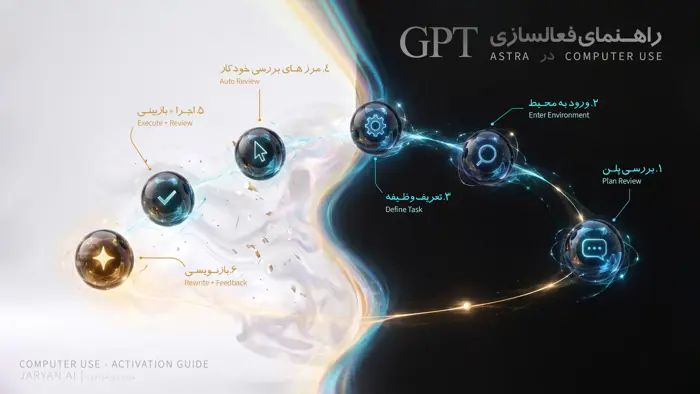 راهنمای ۶ مرحلهای فعالسازی Computer Use در GPT-6 Astra، شامل بررسی پلن، اجرا و بازبینی برای Multistep Task Execution.
