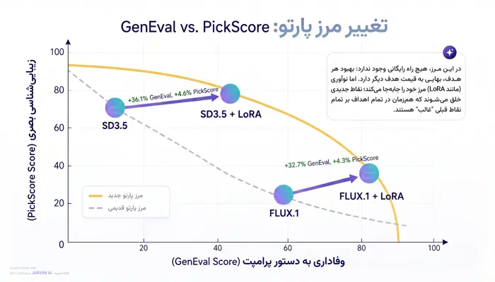 نمودار مقایسه بهبود معیارهای GenEval و PickScore در مدل‌های Stable Diffusion 3.5 و FLUX.1 پس از اعمال روش MapReduce LoRA