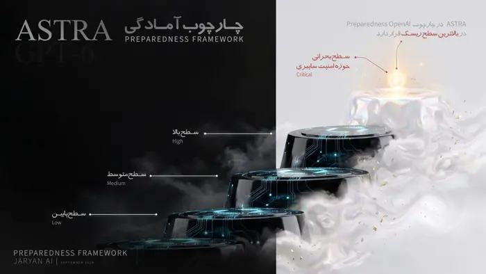 دیاگرام Preparedness Framework OpenAI، نشاندهنده قرارگیری GPT-6 Astra در سطح Critical برای Cybersecurity Capabilities و Autonomous Vulnerability Discovery.