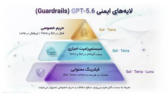 هرم لایه‌های ایمنی Guardrails مدل GPT-5.6 شامل فیلترینگ محتوایی سیستم‌پرامپت اجباری و حریم خصوصی در سه رده Sol Terra و Luna