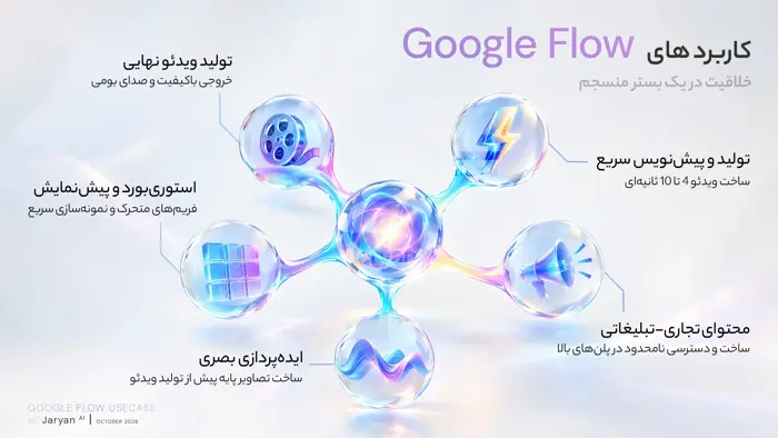 کاربردهای کلیدی گوگل فلو (Google Flow) شامل تولید ویدئوی سینمایی با Veo 3.1، پیشنویس سریع با Gemini Omni Flash و ایده پردازی بصری با Nano Banana
