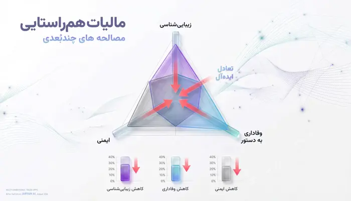 نمودار مثلثی مالیات هم‌راستایی نشان‌دهنده مصالحه بین زیبایی‌شناسی، وفاداری به دستور و ایمنی در مدل‌های تولید تصویر هوش مصنوعی