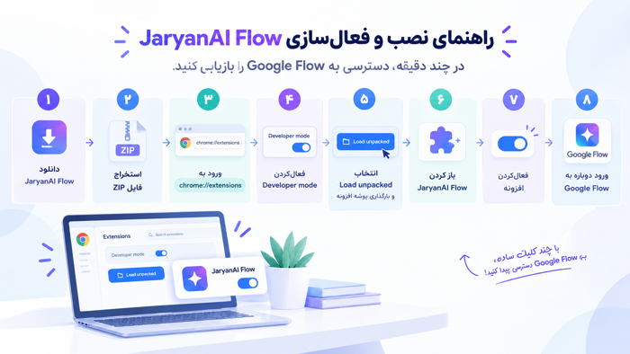 مراحل نصب و فعال‌سازی افزونه جریان AI برای دسترسی به گوگل فلو