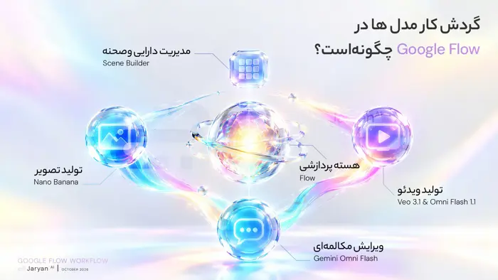 گردش کار مدلها در Google Flow برای تولید تصویر و ویدئو با Nano Banana، Veo 3.1 و Gemini Omni Flash