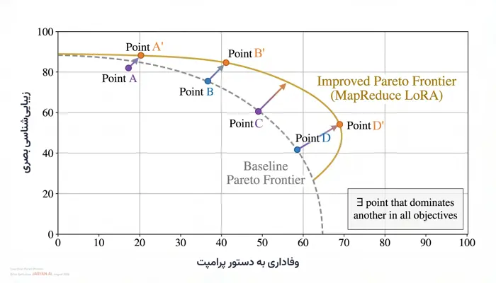 نمودار خطی مرز پارتو پیش و پس از بهبود با روش MapReduce LoRA؛ جابه‌جایی نقاط A تا D به سمت تعادل بهتر بین زیبایی‌شناسی بصری و وفاداری به پرامپت