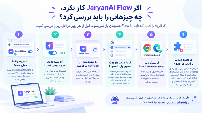 چک لیست عیب یابی وقتی افزونه جریان AI کار نمی‌کند
