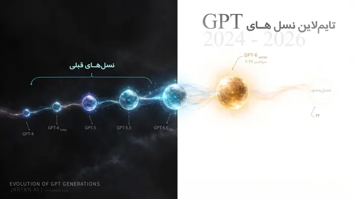 تایملاین نسلهای GPT از نسخه ۴ تا GPT-6 Astra در سپتامبر ۲۰۲۶، شامل GPT-5.6 Sol و مسیر آینده به سمت AGI.