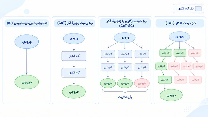 دیاگرام مقایسه روش زنجیره تفکر CoT با درخت افکار Tree of Thoughts و الگوی ReAct