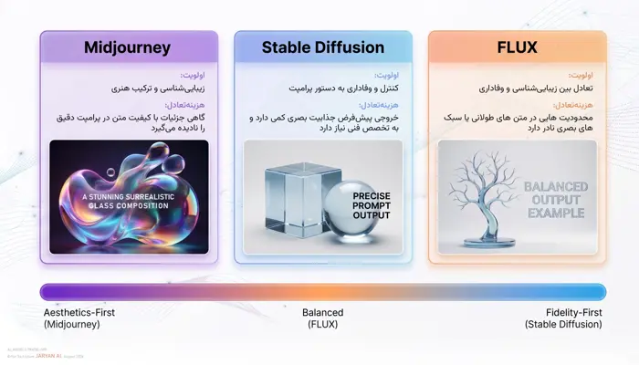 مقایسه مصالحه سه ابزار تولید تصویر با هوش مصنوعی؛ میدجرنی با اولویت زیبایی‌شناسی، استیبل دیفیوژن با اولویت وفاداری به پرامپت و FLUX با رویکرد متعادل