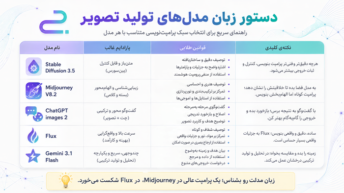 جدول دستور زبان اختصاصی پرامپت‌نویسی تصویر در Stable Diffusion، Midjourney، ChatGPT Images، Flux و Gemini