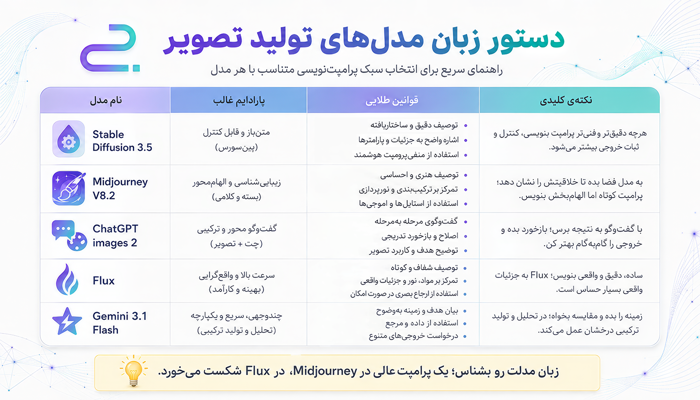 جدول دستور زبان اختصاصی پرامپت‌نویسی تصویر در Stable Diffusion، Midjourney، ChatGPT Images، Flux و Gemini