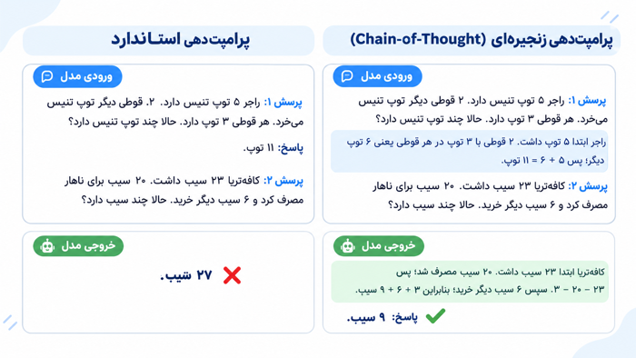 مقایسه پرامپت معمولی و تکنیک زنجیره تفکر Chain of Thought در هوش مصنوعی