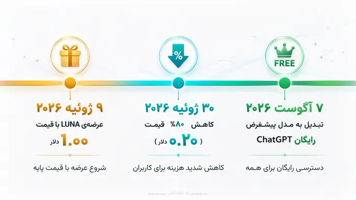 تایم‌لاین تغییرات قیمت GPT-5.6 Luna از عرضه ۹ ژوئیه با ۱ دلار تا کاهش ۸۰ درصدی قیمت در ۳۰ ژوئیه به ۰.۲۰ دلار و تبدیل شدن به مدل پیش‌فرض رایگان ChatGPT در ۷ آگوست ۲۰۲۶