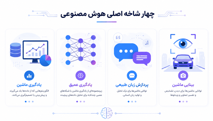  انواع هوش مصنوعی؛ کدام شاخه برای بازار کار ۲۰۲۶ مناسب‌تر است؟