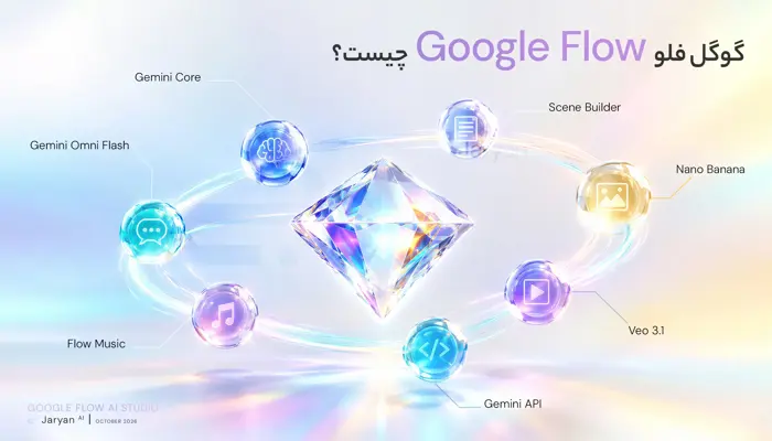 تصویر شاخص مقاله گوگل فلو (Google Flow)؛ یکپارچگی مدل‌های هوش مصنوعی گوگل شامل Nano Banana، Veo 3.1 و Gemini Omni Flash در استودیوی خلاق گوگل